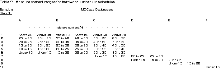 Wood Kiln Drying Time Chart