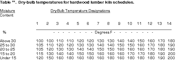 Wood Kiln Temperature Chart
